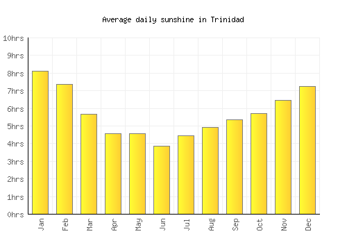 Trinidad average daily sunshine chart