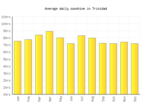 Trinidad average daily sunshine chart