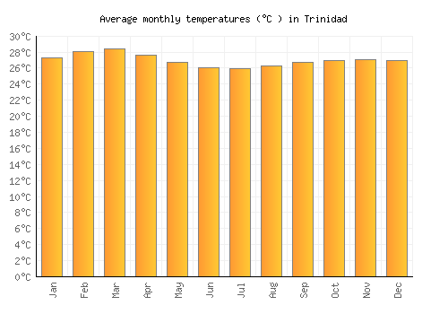 Trinidad average temperature chart (Celsius)