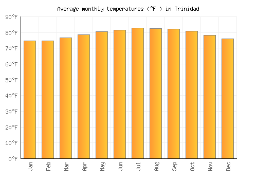 Trinidad average temperature chart (Fahrenheit)