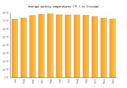 Trinidad average temperature chart (Fahrenheit)