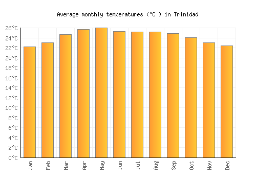 Trinidad average temperature chart (Celsius)