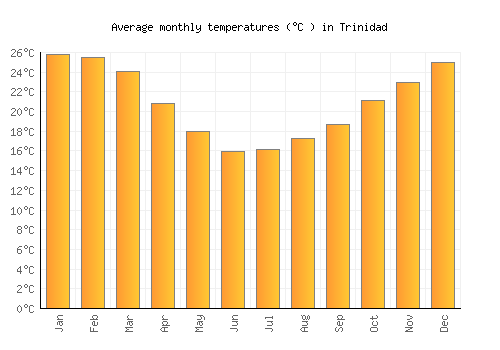 Trinidad average temperature chart (Celsius)