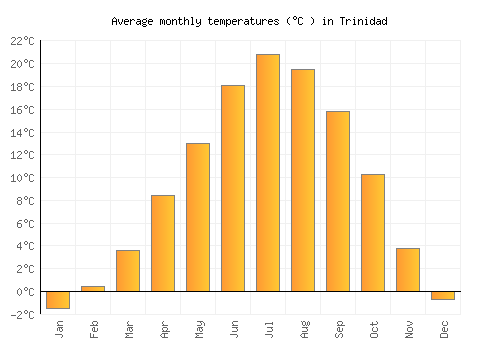 Trinidad average temperature chart (Celsius)