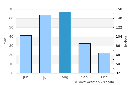 Trinidad average rain in August