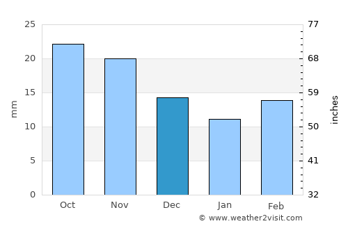 Trinidad average rain in December