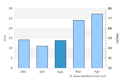 Trinidad average rain in February