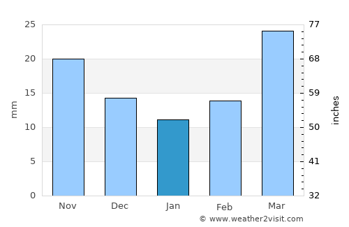 Trinidad average rain in January