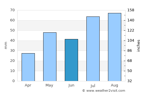 Trinidad average rain in June