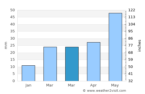 Trinidad average rain in March