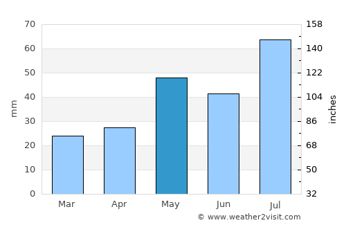 Trinidad average rain in May