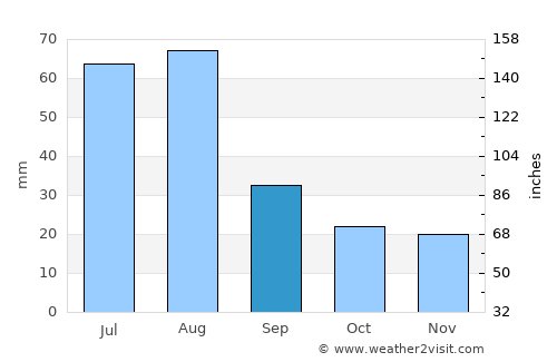 Trinidad average rain in September