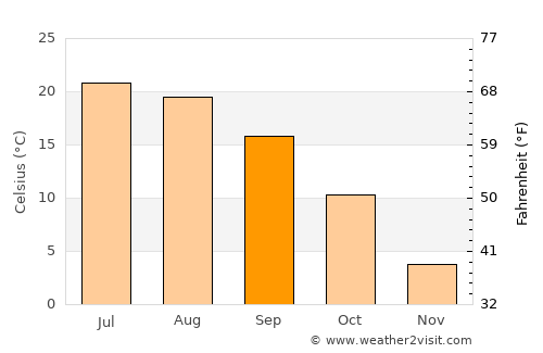 Trinidad average temperature in September