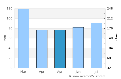 Trinidad average rain in April
