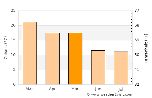 Trinidad average temperature in April