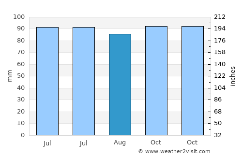 Trinidad average rain in August
