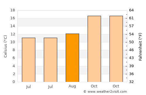 Trinidad average temperature in August