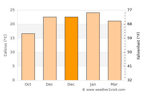 Trinidad average temperature in December