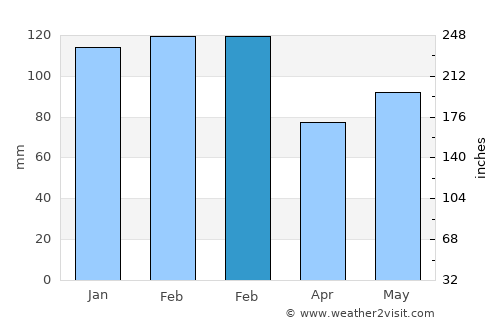 Trinidad average rain in February