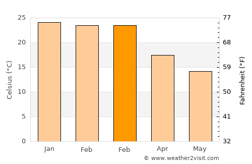 Trinidad average temperature in February