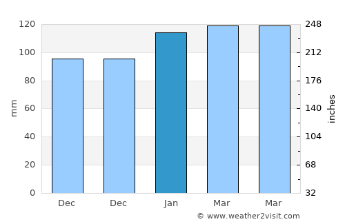 Trinidad average rain in January