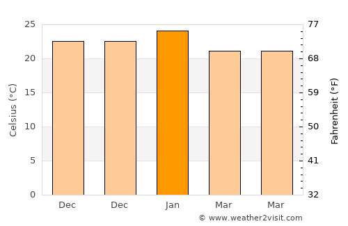 Trinidad average temperature in January
