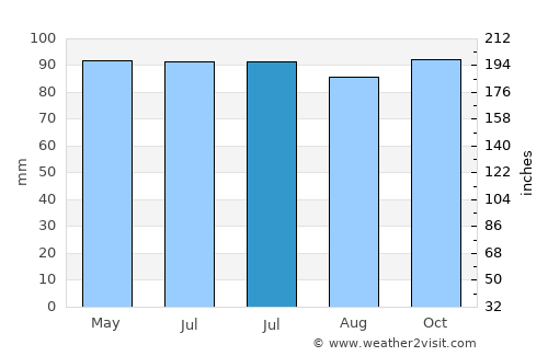 Trinidad average rain in July