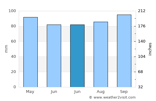 Trinidad average rain in June