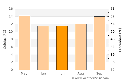 Trinidad average temperature in June