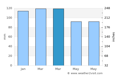 Trinidad average rain in March
