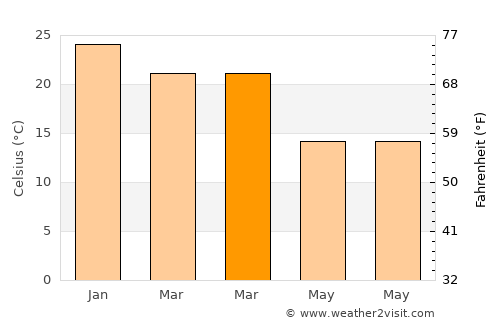 Trinidad average temperature in March