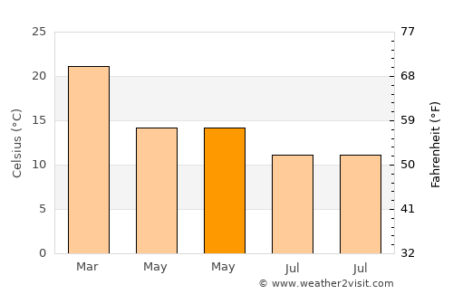 Trinidad average temperature in May