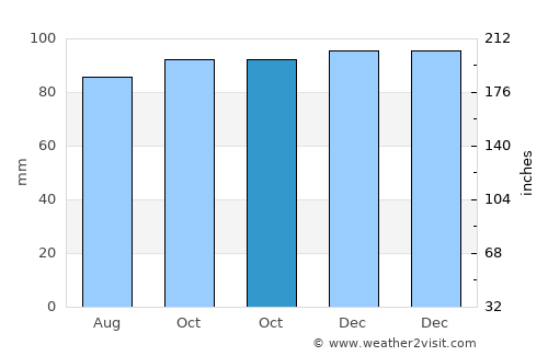 Trinidad average rain in October