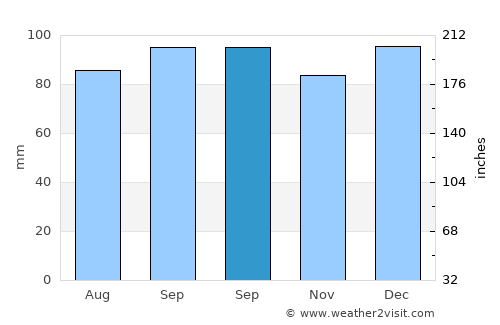 Trinidad average rain in September