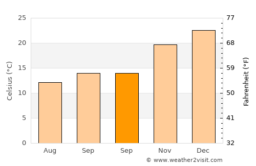 Trinidad average temperature in September