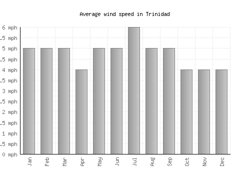 Trinidad average winspeed by month (mph)