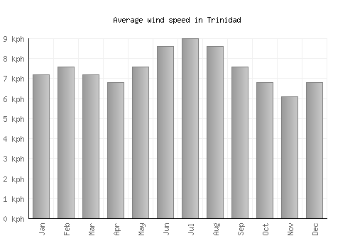 Trinidad average winspeed by month (km/h)