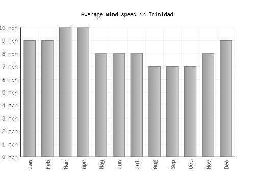 Trinidad average winspeed by month (mph)