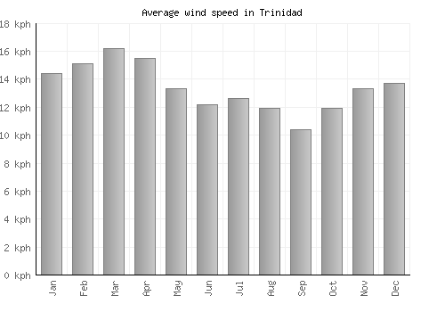 Trinidad average winspeed by month (km/h)