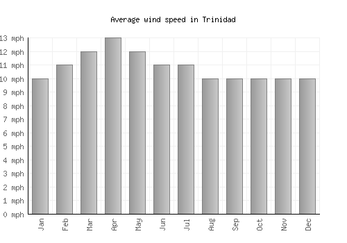 Trinidad average winspeed by month (mph)
