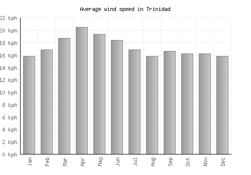 Trinidad average winspeed by month (km/h)