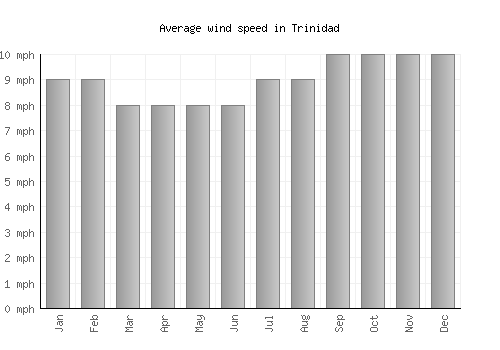 Trinidad average winspeed by month (mph)