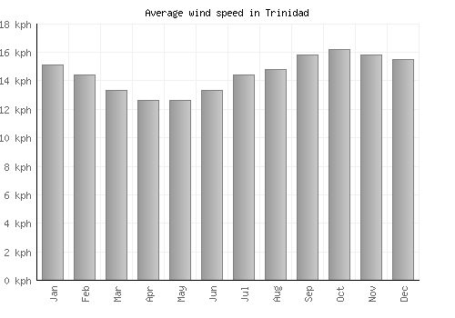 Trinidad average winspeed by month (km/h)