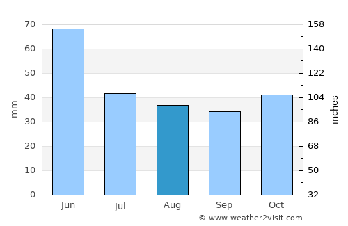 Trinity Beach average rain in August