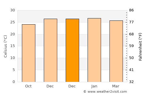 Trinity Beach average temperature in December