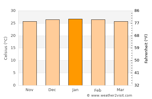 Trinity Beach average temperature in January