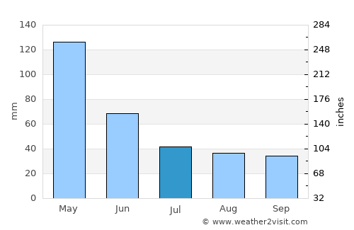 Trinity Beach average rain in July