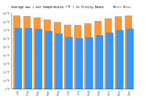 Trinity Beach average minimum / maximum temperatures (Fahrenheit)