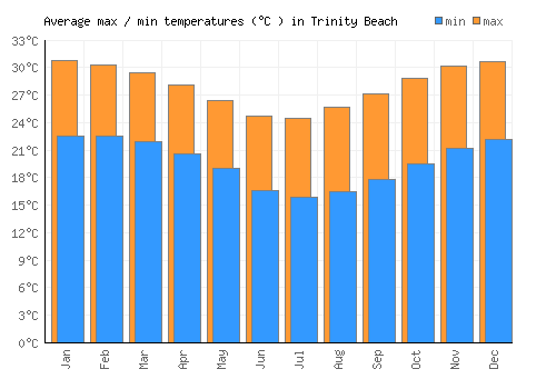 Trinity Beach average minimum / maximum temperatures (Celsius)