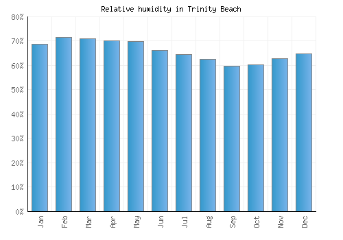 Trinity Beach relative humidity averages
